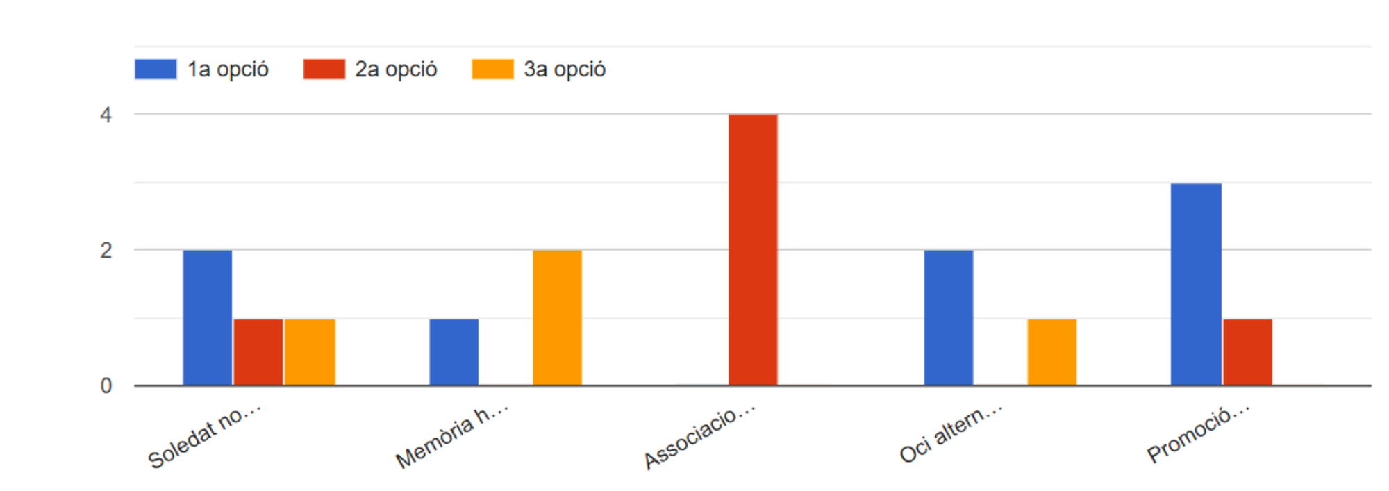 Resultats votació tema Audiència Jove 2026-2027